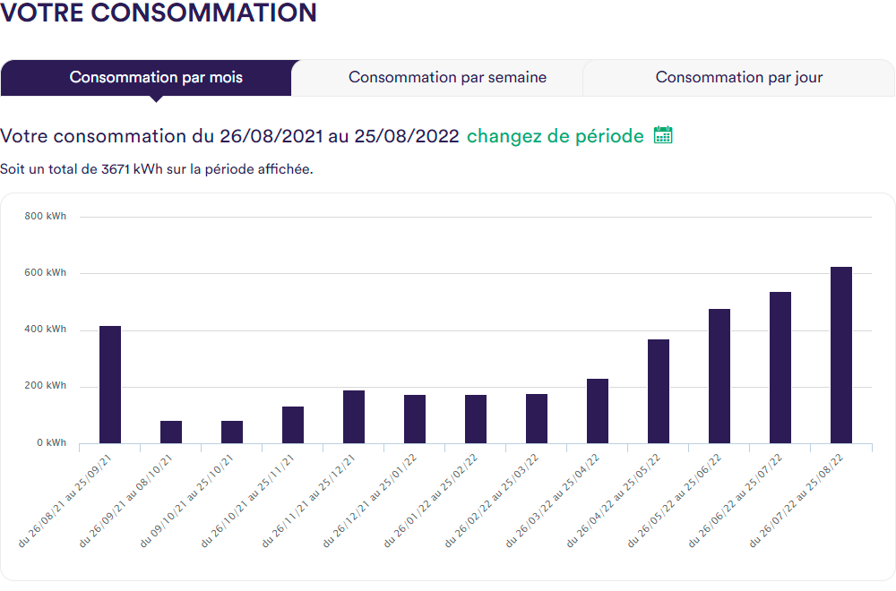 Conso par mois